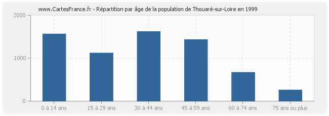 Répartition par âge de la population de Thouaré-sur-Loire en 1999