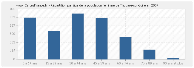 Répartition par âge de la population féminine de Thouaré-sur-Loire en 2007