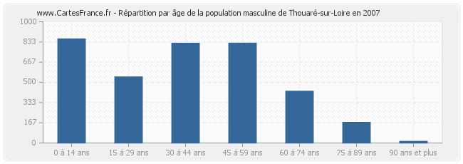 Répartition par âge de la population masculine de Thouaré-sur-Loire en 2007