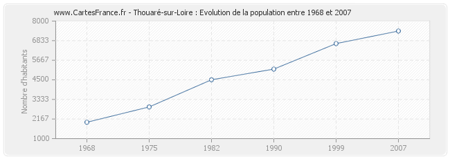 Population Thouaré-sur-Loire