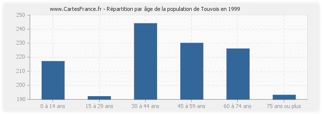 Répartition par âge de la population de Touvois en 1999