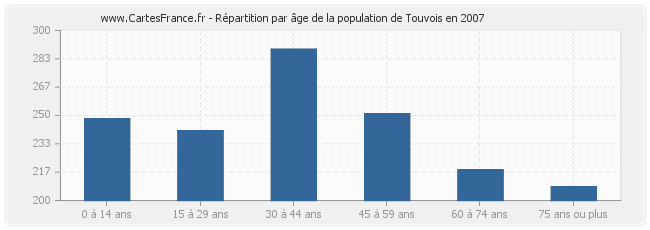 Répartition par âge de la population de Touvois en 2007