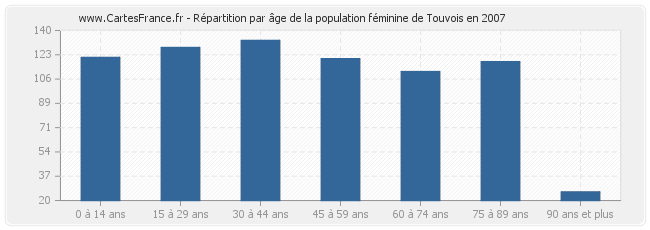 Répartition par âge de la population féminine de Touvois en 2007