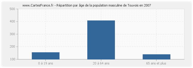 Répartition par âge de la population masculine de Touvois en 2007
