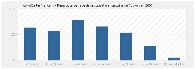 Répartition par âge de la population masculine de Touvois en 2007