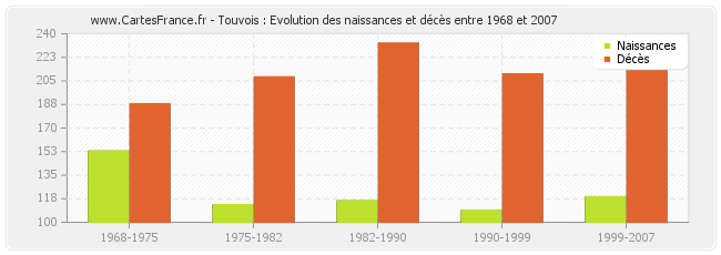 Touvois : Evolution des naissances et décès entre 1968 et 2007