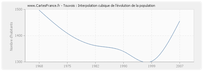 Touvois : Interpolation cubique de l'évolution de la population