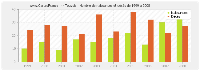 Touvois : Nombre de naissances et décès de 1999 à 2008