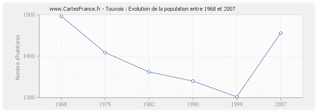 Population Touvois