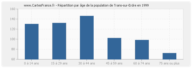 Répartition par âge de la population de Trans-sur-Erdre en 1999