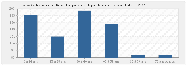 Répartition par âge de la population de Trans-sur-Erdre en 2007