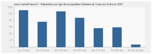 Répartition par âge de la population féminine de Trans-sur-Erdre en 2007