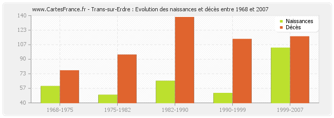 Trans-sur-Erdre : Evolution des naissances et décès entre 1968 et 2007
