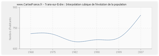 Trans-sur-Erdre : Interpolation cubique de l'évolution de la population