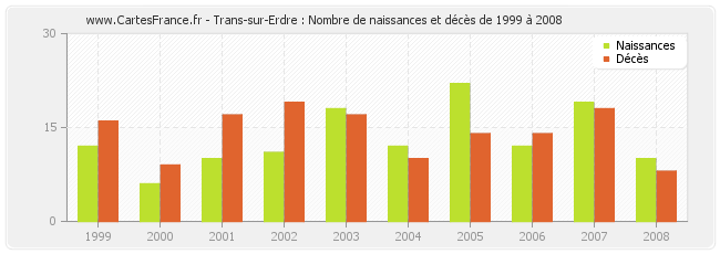 Trans-sur-Erdre : Nombre de naissances et décès de 1999 à 2008