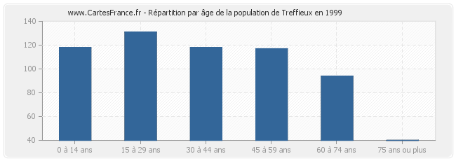 Répartition par âge de la population de Treffieux en 1999