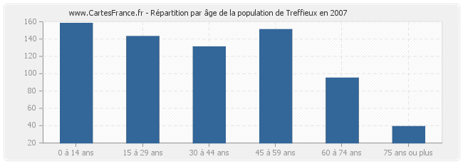 Répartition par âge de la population de Treffieux en 2007