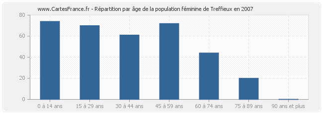 Répartition par âge de la population féminine de Treffieux en 2007