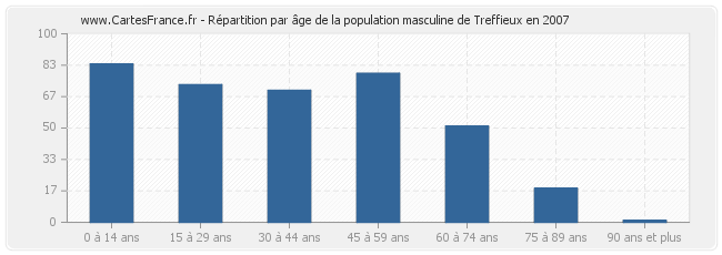 Répartition par âge de la population masculine de Treffieux en 2007