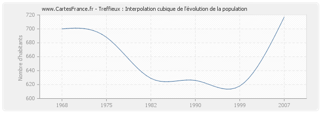 Treffieux : Interpolation cubique de l'évolution de la population