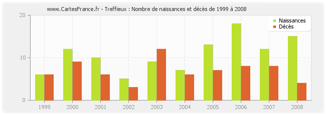 Treffieux : Nombre de naissances et décès de 1999 à 2008