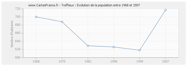 Population Treffieux