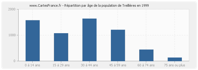 Répartition par âge de la population de Treillières en 1999