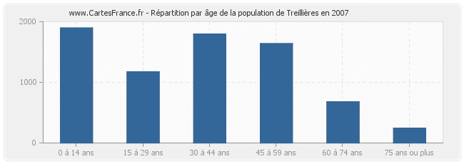 Répartition par âge de la population de Treillières en 2007