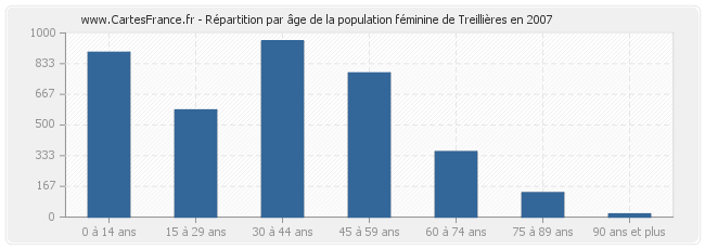 Répartition par âge de la population féminine de Treillières en 2007
