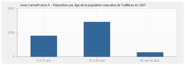 Répartition par âge de la population masculine de Treillières en 2007