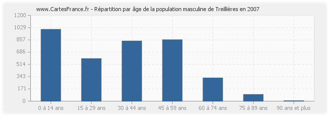 Répartition par âge de la population masculine de Treillières en 2007