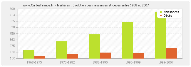 Treillières : Evolution des naissances et décès entre 1968 et 2007