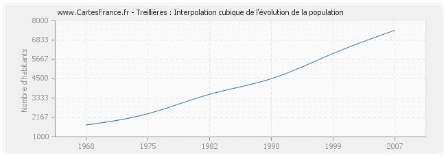 Treillières : Interpolation cubique de l'évolution de la population