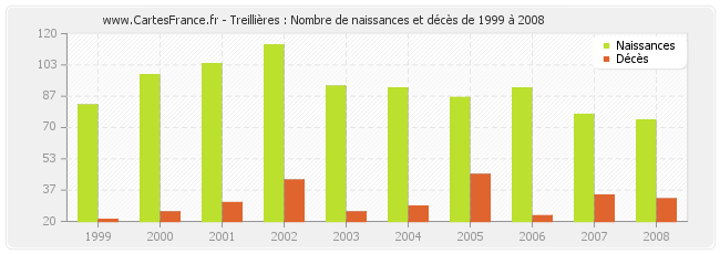 Treillières : Nombre de naissances et décès de 1999 à 2008