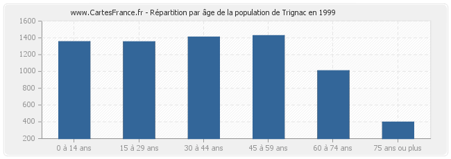 Répartition par âge de la population de Trignac en 1999