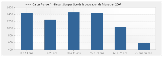 Répartition par âge de la population de Trignac en 2007