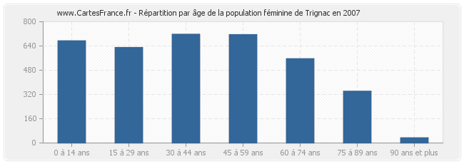 Répartition par âge de la population féminine de Trignac en 2007