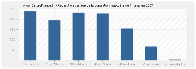 Répartition par âge de la population masculine de Trignac en 2007