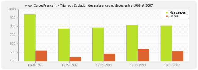 Trignac : Evolution des naissances et décès entre 1968 et 2007