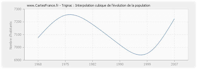 Trignac : Interpolation cubique de l'évolution de la population