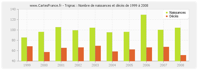 Trignac : Nombre de naissances et décès de 1999 à 2008