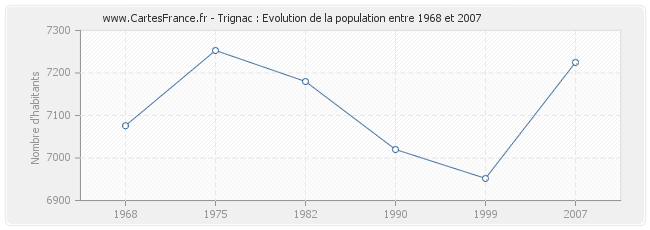 Population Trignac