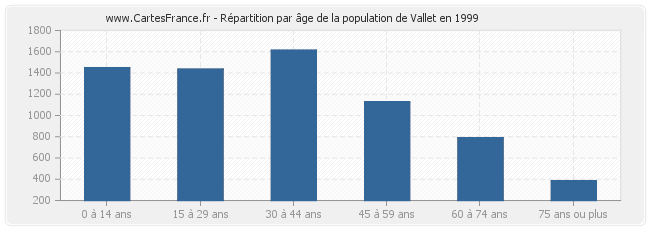 Répartition par âge de la population de Vallet en 1999