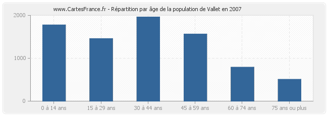 Répartition par âge de la population de Vallet en 2007