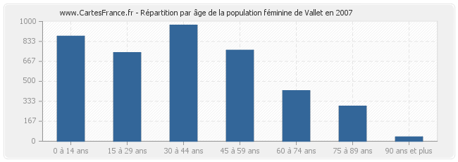 Répartition par âge de la population féminine de Vallet en 2007