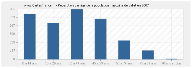 Répartition par âge de la population masculine de Vallet en 2007