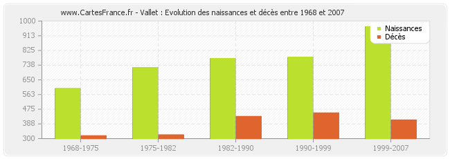 Vallet : Evolution des naissances et décès entre 1968 et 2007