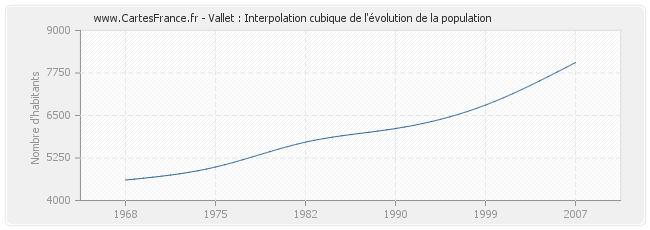 Vallet : Interpolation cubique de l'évolution de la population