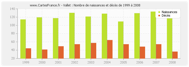 Vallet : Nombre de naissances et décès de 1999 à 2008