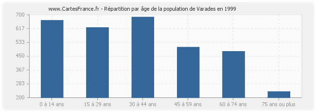 Répartition par âge de la population de Varades en 1999